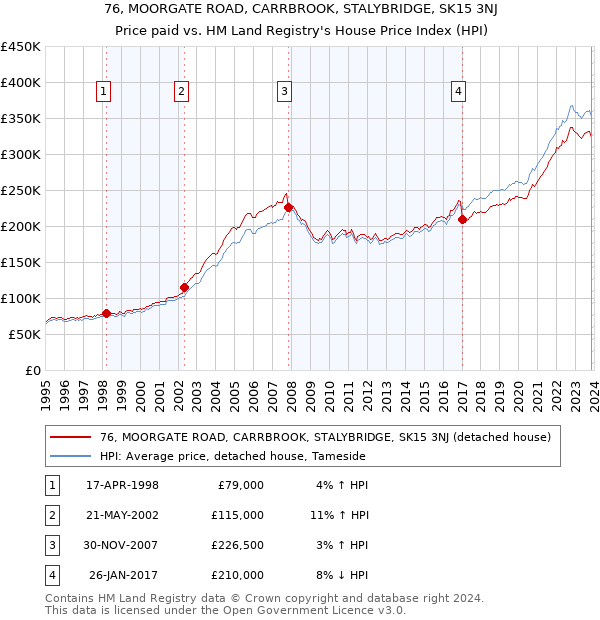 76, MOORGATE ROAD, CARRBROOK, STALYBRIDGE, SK15 3NJ: Price paid vs HM Land Registry's House Price Index