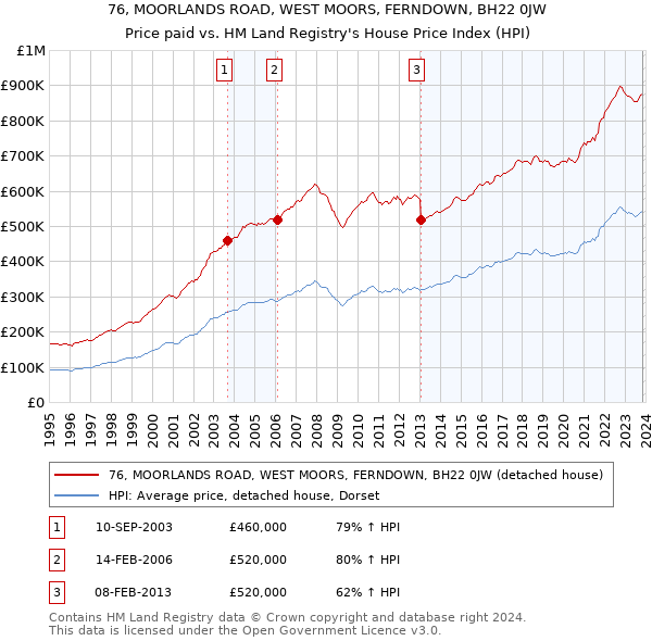 76, MOORLANDS ROAD, WEST MOORS, FERNDOWN, BH22 0JW: Price paid vs HM Land Registry's House Price Index
