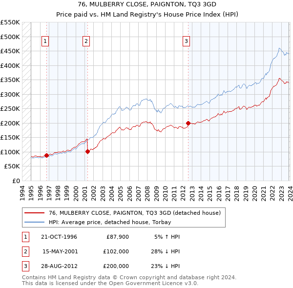 76, MULBERRY CLOSE, PAIGNTON, TQ3 3GD: Price paid vs HM Land Registry's House Price Index