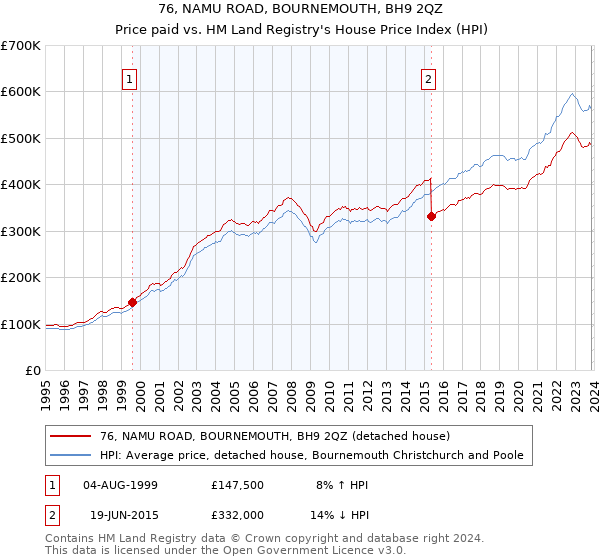 76, NAMU ROAD, BOURNEMOUTH, BH9 2QZ: Price paid vs HM Land Registry's House Price Index