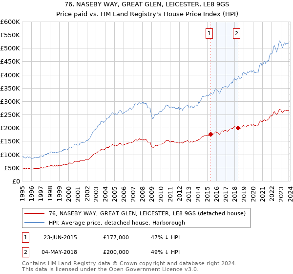 76, NASEBY WAY, GREAT GLEN, LEICESTER, LE8 9GS: Price paid vs HM Land Registry's House Price Index