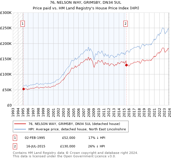 76, NELSON WAY, GRIMSBY, DN34 5UL: Price paid vs HM Land Registry's House Price Index