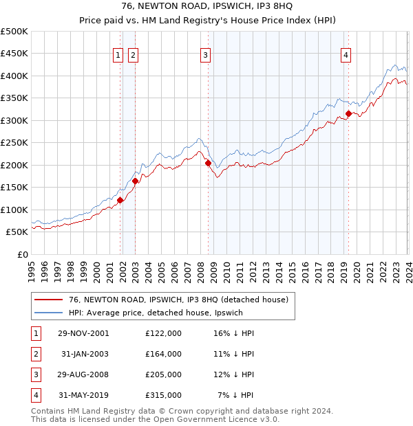 76, NEWTON ROAD, IPSWICH, IP3 8HQ: Price paid vs HM Land Registry's House Price Index