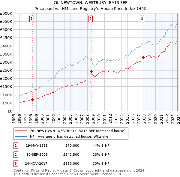 76, NEWTOWN, WESTBURY, BA13 3EF: Price paid vs HM Land Registry's House Price Index
