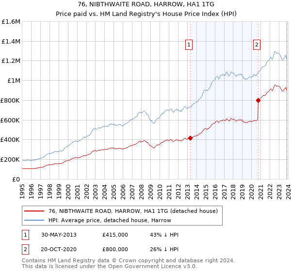 76, NIBTHWAITE ROAD, HARROW, HA1 1TG: Price paid vs HM Land Registry's House Price Index