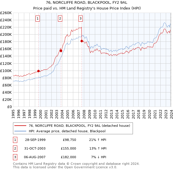 76, NORCLIFFE ROAD, BLACKPOOL, FY2 9AL: Price paid vs HM Land Registry's House Price Index
