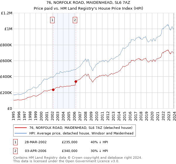 76, NORFOLK ROAD, MAIDENHEAD, SL6 7AZ: Price paid vs HM Land Registry's House Price Index