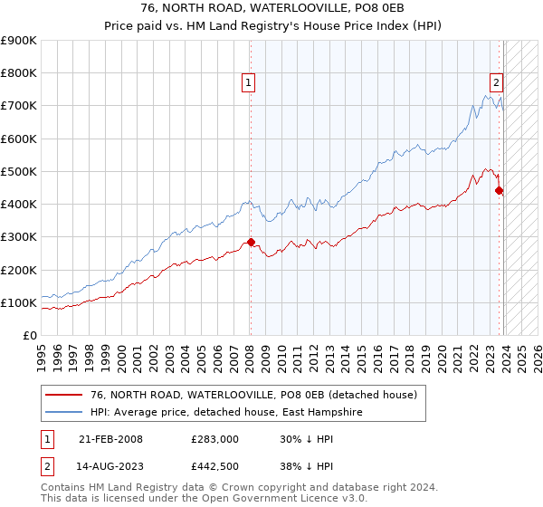 76, NORTH ROAD, WATERLOOVILLE, PO8 0EB: Price paid vs HM Land Registry's House Price Index