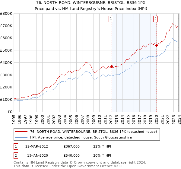 76, NORTH ROAD, WINTERBOURNE, BRISTOL, BS36 1PX: Price paid vs HM Land Registry's House Price Index