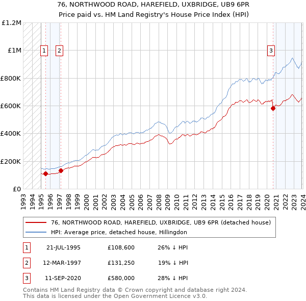 76, NORTHWOOD ROAD, HAREFIELD, UXBRIDGE, UB9 6PR: Price paid vs HM Land Registry's House Price Index