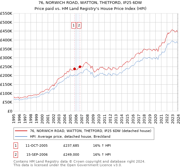 76, NORWICH ROAD, WATTON, THETFORD, IP25 6DW: Price paid vs HM Land Registry's House Price Index