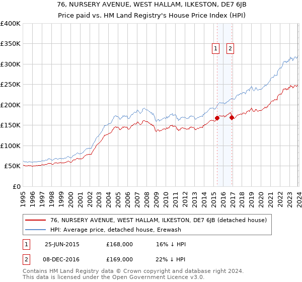 76, NURSERY AVENUE, WEST HALLAM, ILKESTON, DE7 6JB: Price paid vs HM Land Registry's House Price Index