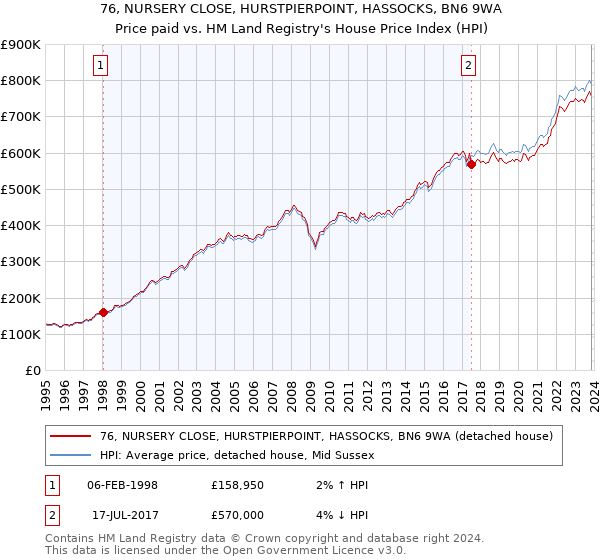 76, NURSERY CLOSE, HURSTPIERPOINT, HASSOCKS, BN6 9WA: Price paid vs HM Land Registry's House Price Index