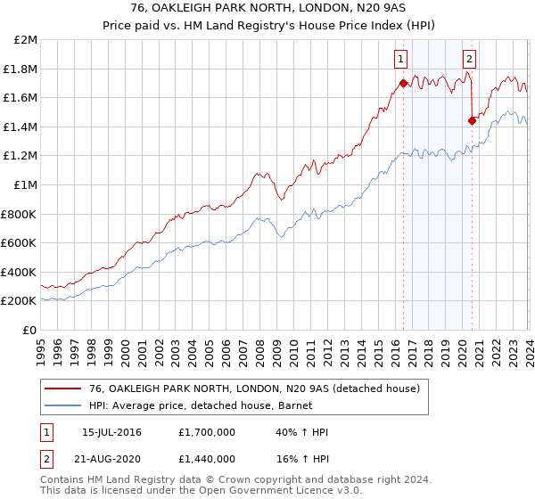 76, OAKLEIGH PARK NORTH, LONDON, N20 9AS: Price paid vs HM Land Registry's House Price Index