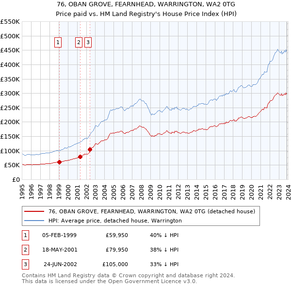 76, OBAN GROVE, FEARNHEAD, WARRINGTON, WA2 0TG: Price paid vs HM Land Registry's House Price Index
