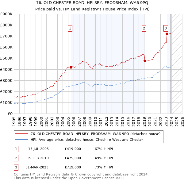 76, OLD CHESTER ROAD, HELSBY, FRODSHAM, WA6 9PQ: Price paid vs HM Land Registry's House Price Index