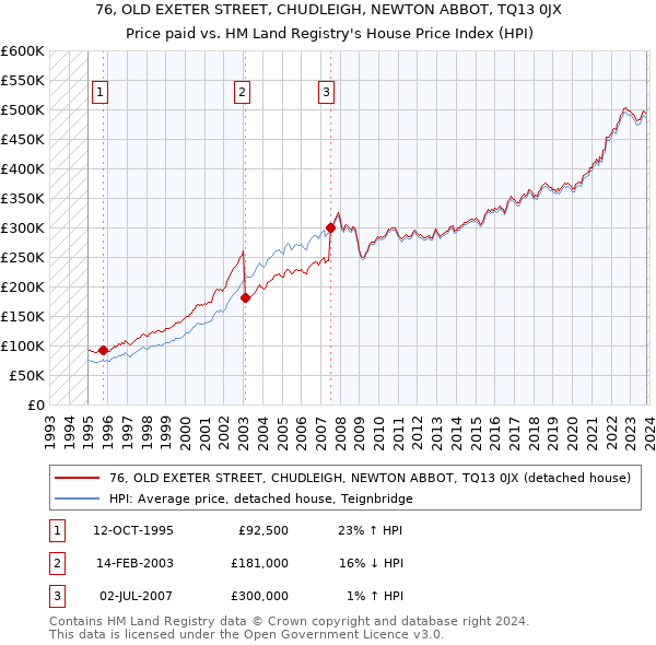 76, OLD EXETER STREET, CHUDLEIGH, NEWTON ABBOT, TQ13 0JX: Price paid vs HM Land Registry's House Price Index