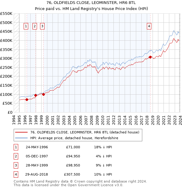 76, OLDFIELDS CLOSE, LEOMINSTER, HR6 8TL: Price paid vs HM Land Registry's House Price Index