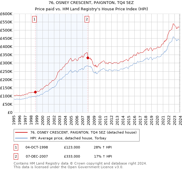 76, OSNEY CRESCENT, PAIGNTON, TQ4 5EZ: Price paid vs HM Land Registry's House Price Index