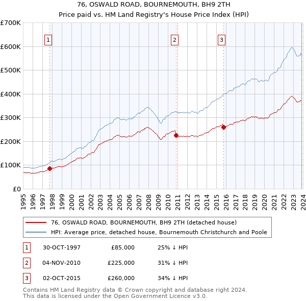 76, OSWALD ROAD, BOURNEMOUTH, BH9 2TH: Price paid vs HM Land Registry's House Price Index