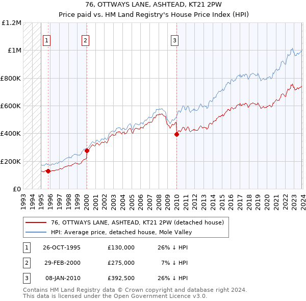 76, OTTWAYS LANE, ASHTEAD, KT21 2PW: Price paid vs HM Land Registry's House Price Index
