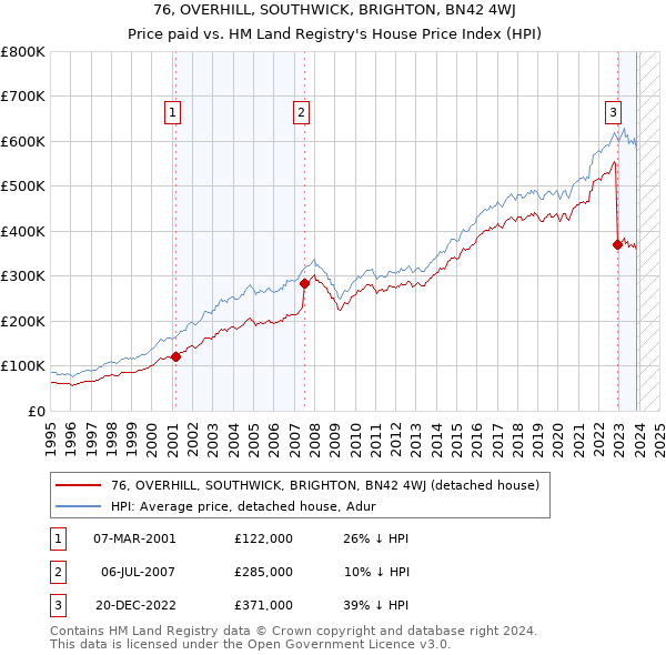 76, OVERHILL, SOUTHWICK, BRIGHTON, BN42 4WJ: Price paid vs HM Land Registry's House Price Index