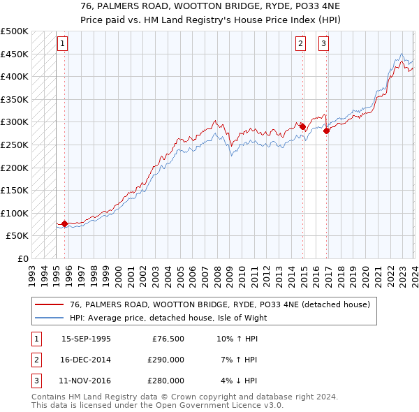 76, PALMERS ROAD, WOOTTON BRIDGE, RYDE, PO33 4NE: Price paid vs HM Land Registry's House Price Index