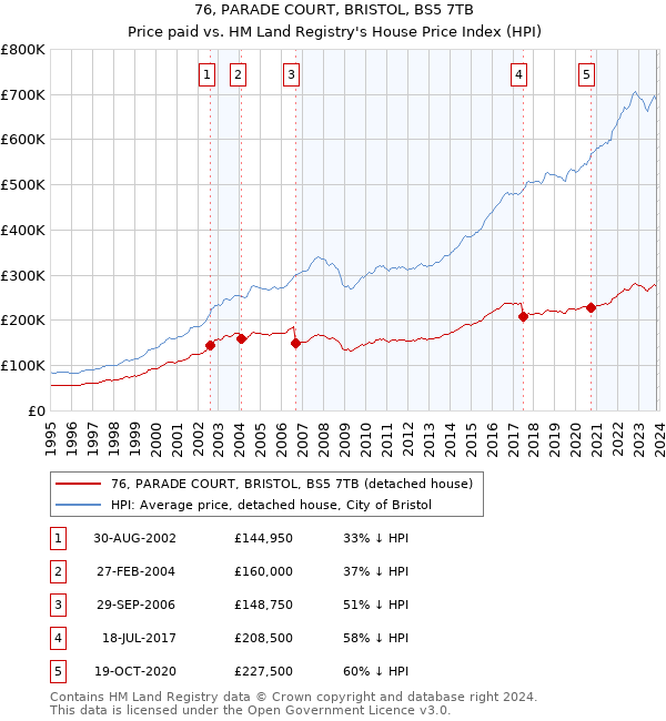 76, PARADE COURT, BRISTOL, BS5 7TB: Price paid vs HM Land Registry's House Price Index