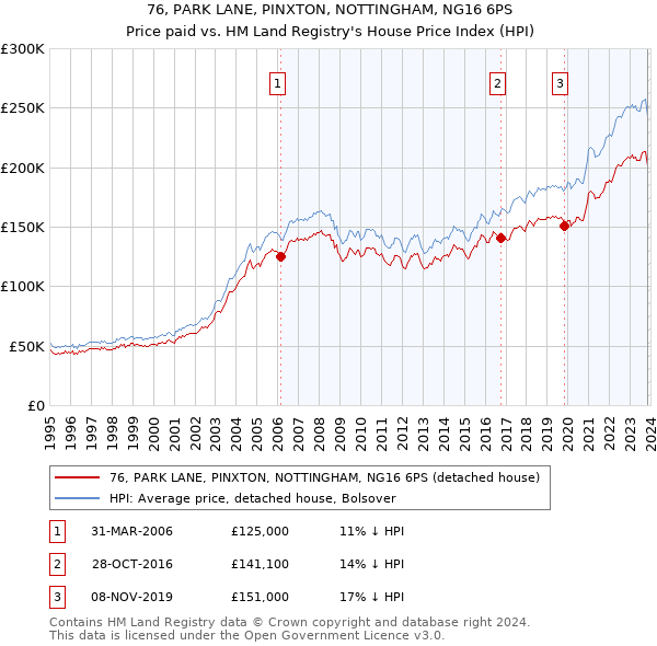 76, PARK LANE, PINXTON, NOTTINGHAM, NG16 6PS: Price paid vs HM Land Registry's House Price Index