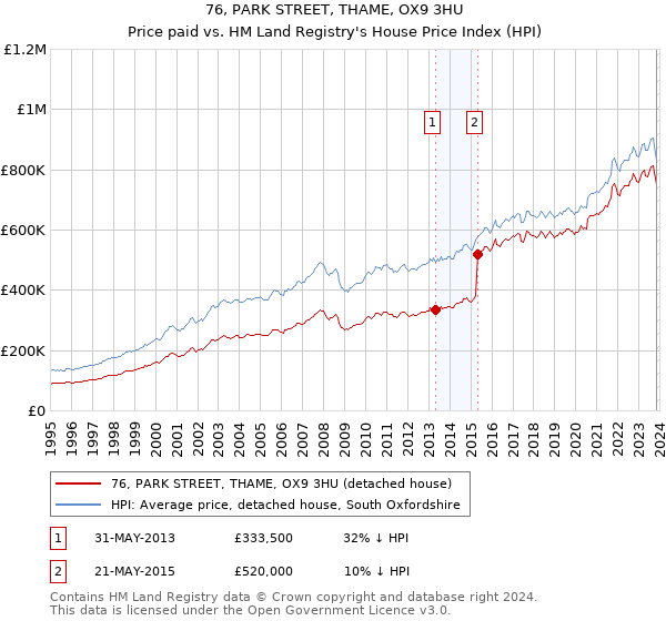 76, PARK STREET, THAME, OX9 3HU: Price paid vs HM Land Registry's House Price Index