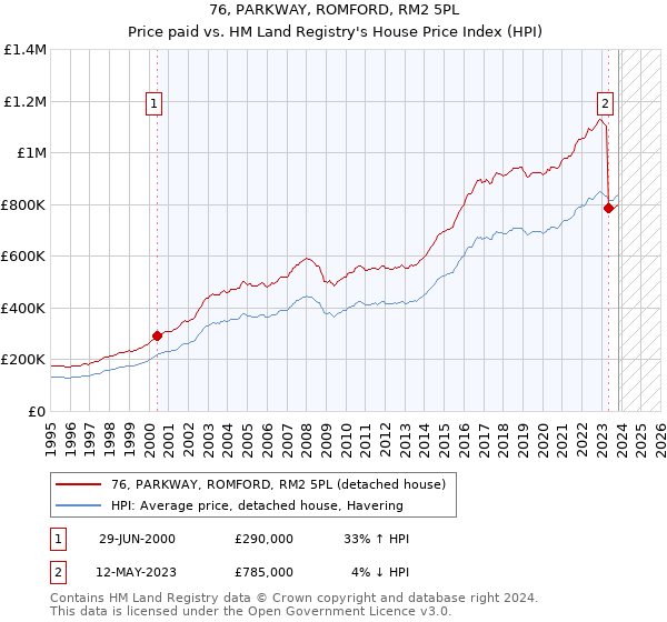 76, PARKWAY, ROMFORD, RM2 5PL: Price paid vs HM Land Registry's House Price Index