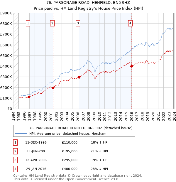 76, PARSONAGE ROAD, HENFIELD, BN5 9HZ: Price paid vs HM Land Registry's House Price Index