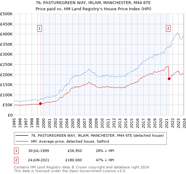 76, PASTUREGREEN WAY, IRLAM, MANCHESTER, M44 6TE: Price paid vs HM Land Registry's House Price Index