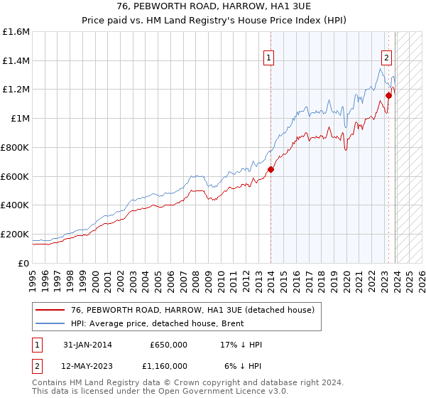 76, PEBWORTH ROAD, HARROW, HA1 3UE: Price paid vs HM Land Registry's House Price Index