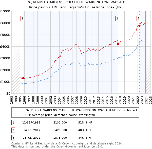 76, PENDLE GARDENS, CULCHETH, WARRINGTON, WA3 4LU: Price paid vs HM Land Registry's House Price Index
