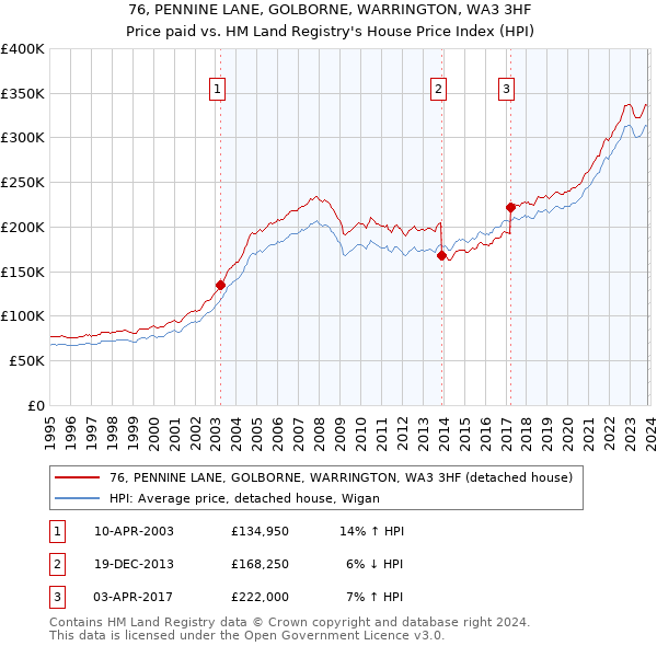 76, PENNINE LANE, GOLBORNE, WARRINGTON, WA3 3HF: Price paid vs HM Land Registry's House Price Index