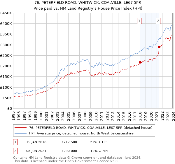76, PETERFIELD ROAD, WHITWICK, COALVILLE, LE67 5PR: Price paid vs HM Land Registry's House Price Index