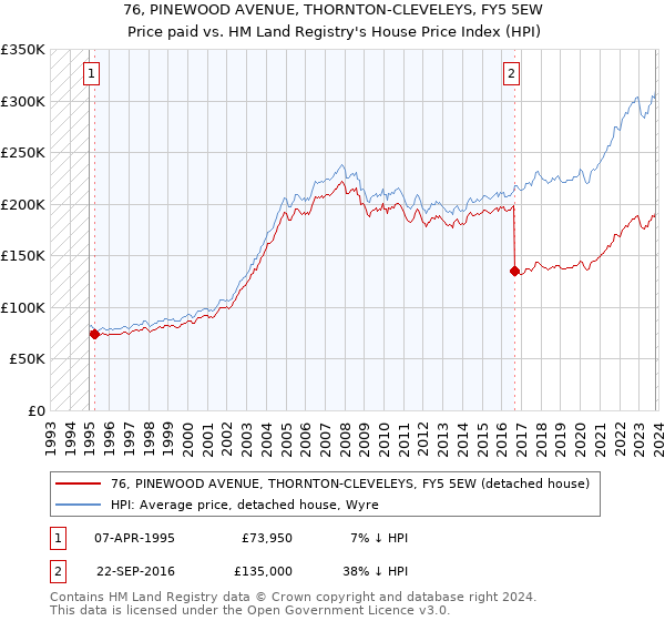 76, PINEWOOD AVENUE, THORNTON-CLEVELEYS, FY5 5EW: Price paid vs HM Land Registry's House Price Index