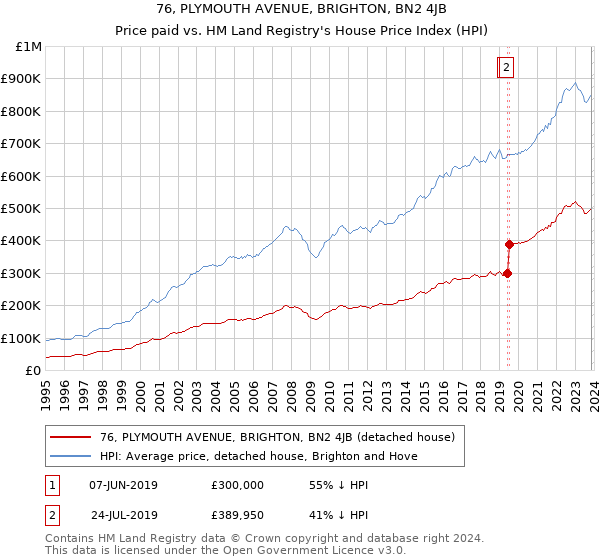 76, PLYMOUTH AVENUE, BRIGHTON, BN2 4JB: Price paid vs HM Land Registry's House Price Index