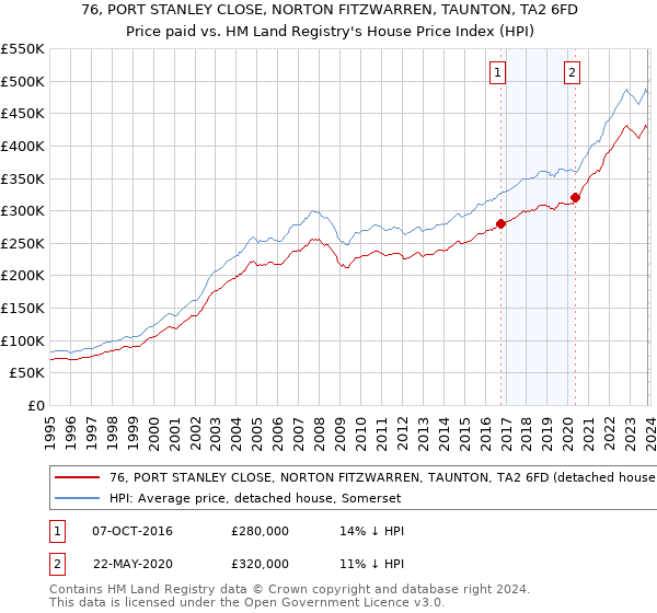 76, PORT STANLEY CLOSE, NORTON FITZWARREN, TAUNTON, TA2 6FD: Price paid vs HM Land Registry's House Price Index