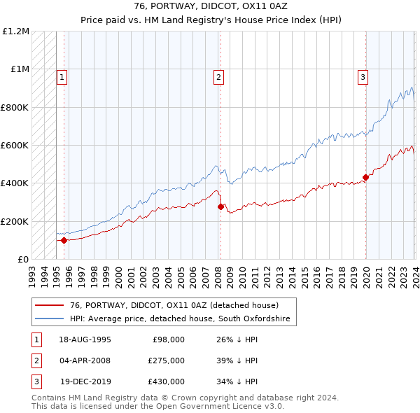 76, PORTWAY, DIDCOT, OX11 0AZ: Price paid vs HM Land Registry's House Price Index
