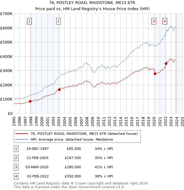 76, POSTLEY ROAD, MAIDSTONE, ME15 6TR: Price paid vs HM Land Registry's House Price Index