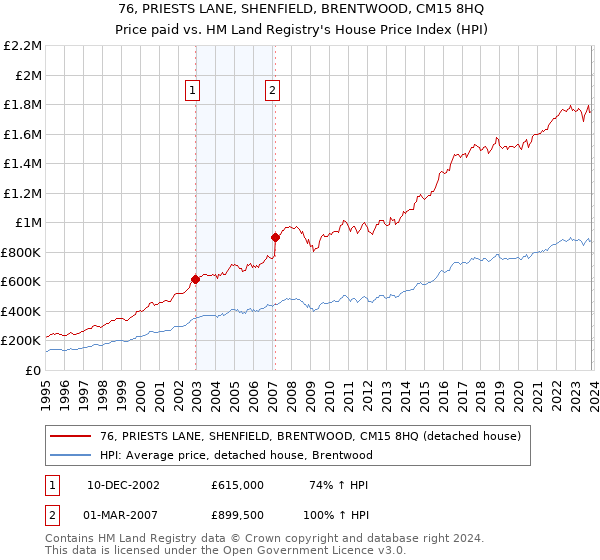 76, PRIESTS LANE, SHENFIELD, BRENTWOOD, CM15 8HQ: Price paid vs HM Land Registry's House Price Index