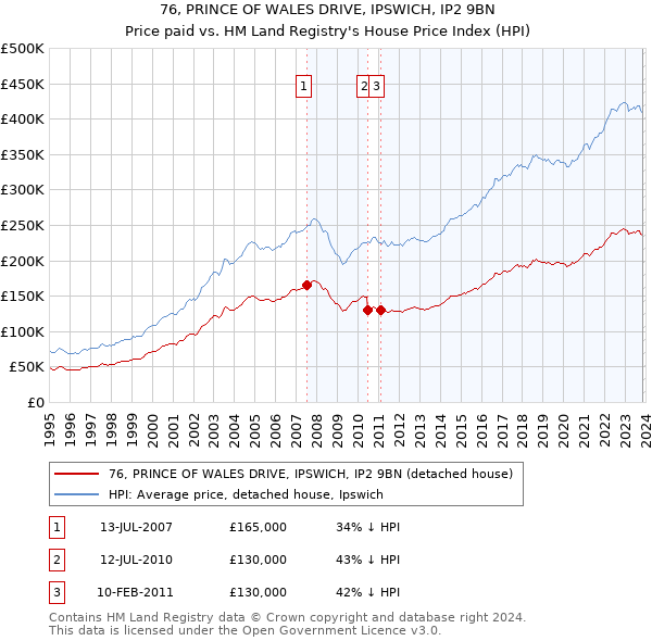 76, PRINCE OF WALES DRIVE, IPSWICH, IP2 9BN: Price paid vs HM Land Registry's House Price Index