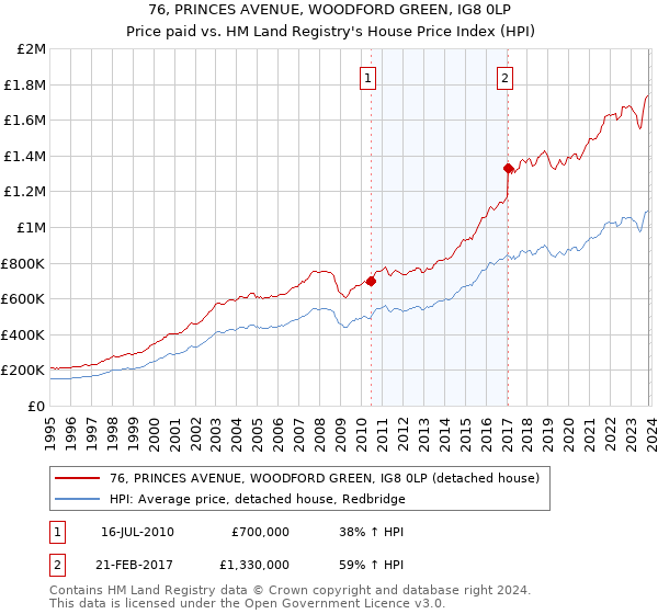 76, PRINCES AVENUE, WOODFORD GREEN, IG8 0LP: Price paid vs HM Land Registry's House Price Index