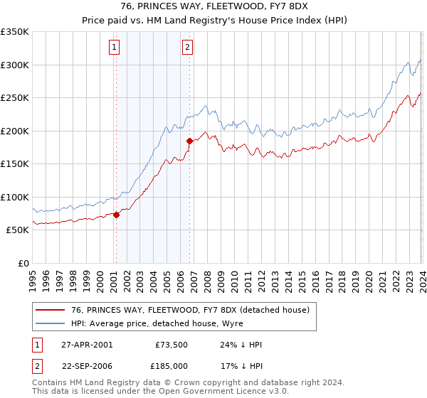 76, PRINCES WAY, FLEETWOOD, FY7 8DX: Price paid vs HM Land Registry's House Price Index