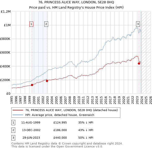 76, PRINCESS ALICE WAY, LONDON, SE28 0HQ: Price paid vs HM Land Registry's House Price Index