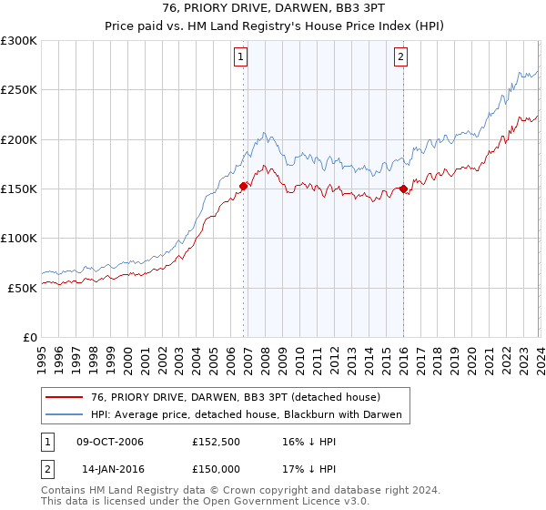 76, PRIORY DRIVE, DARWEN, BB3 3PT: Price paid vs HM Land Registry's House Price Index