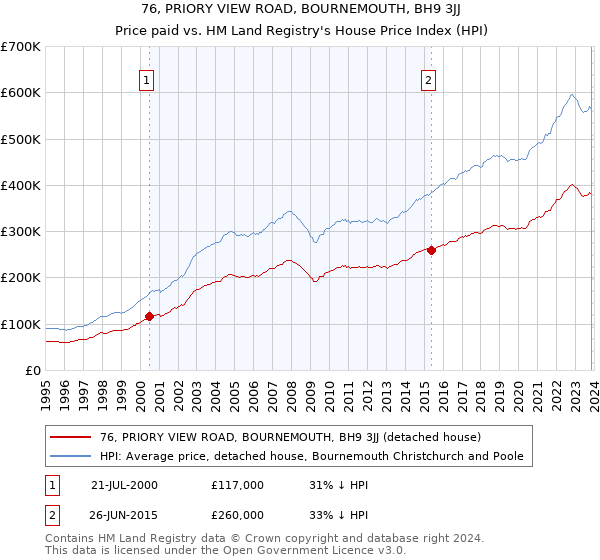 76, PRIORY VIEW ROAD, BOURNEMOUTH, BH9 3JJ: Price paid vs HM Land Registry's House Price Index