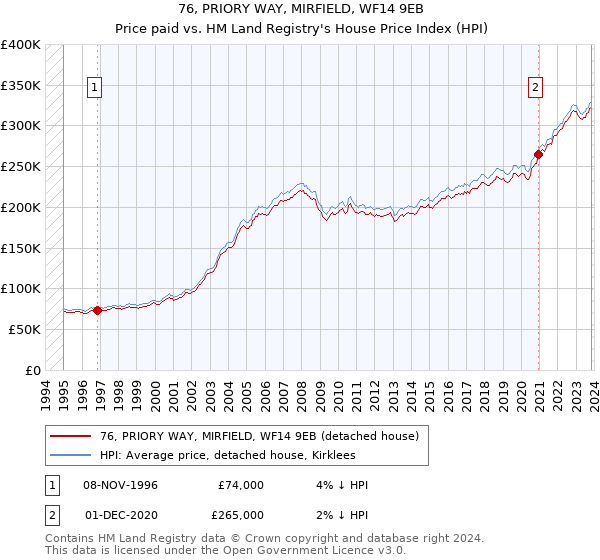 76, PRIORY WAY, MIRFIELD, WF14 9EB: Price paid vs HM Land Registry's House Price Index
